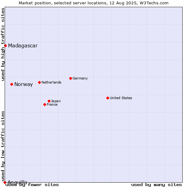 Market position of Norway vs. Madagascar vs. Anguilla