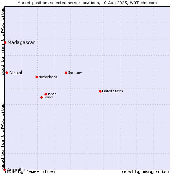 Market position of Nepal vs. Madagascar vs. Anguilla