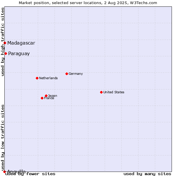 Market position of Paraguay vs. Madagascar vs. Anguilla