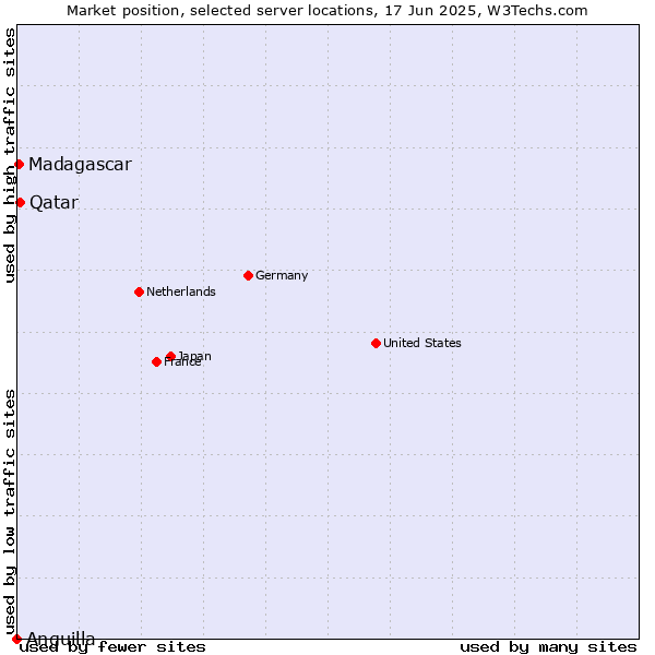 Market position of Qatar vs. Madagascar vs. Anguilla