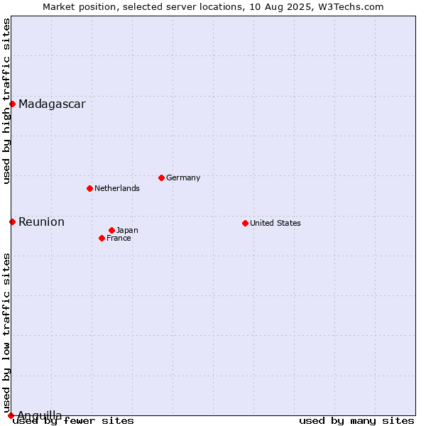 Market position of Reunion vs. Madagascar vs. Anguilla