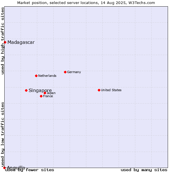 Market position of Singapore vs. Madagascar vs. Anguilla