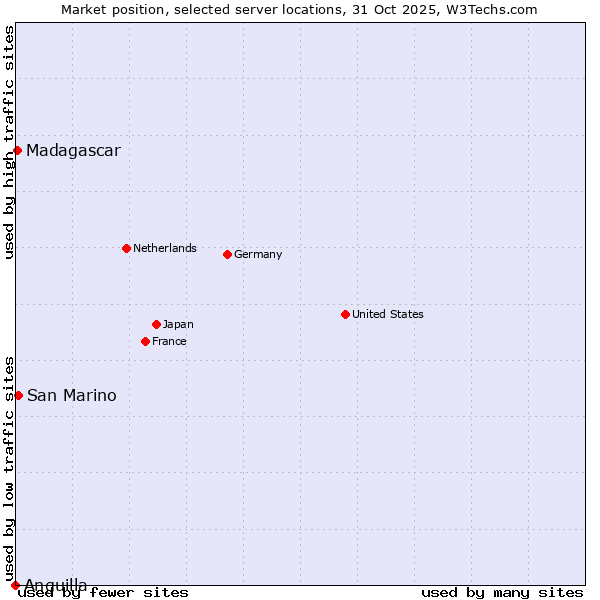 Market position of San Marino vs. Madagascar vs. Anguilla