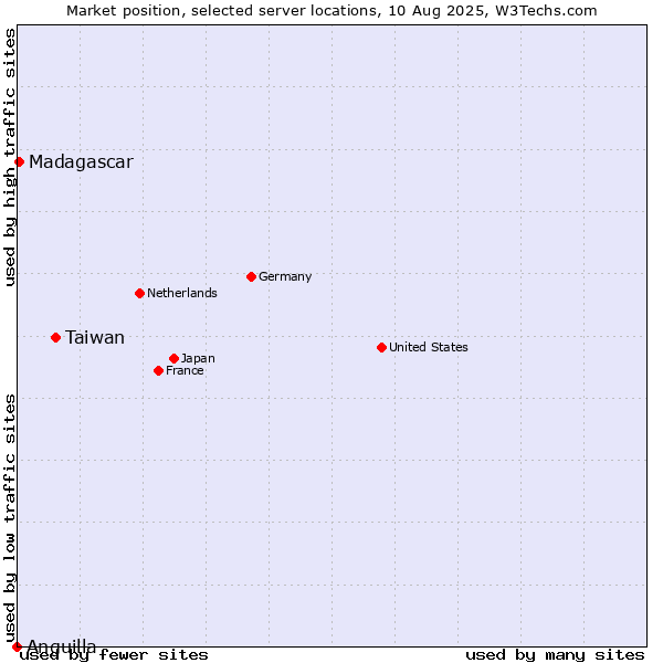 Market position of Taiwan vs. Madagascar vs. Anguilla