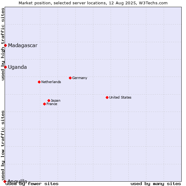 Market position of Uganda vs. Madagascar vs. Anguilla
