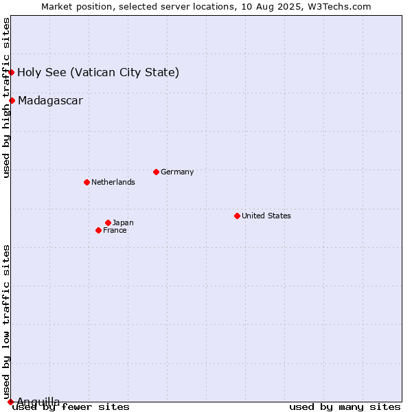Market position of Madagascar vs. Holy See (Vatican City State) vs. Anguilla