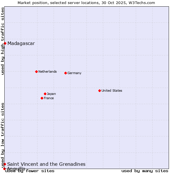 Market position of Madagascar vs. Saint Vincent and the Grenadines vs. Anguilla