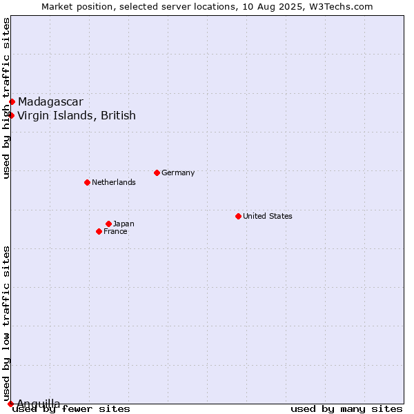 Market position of Madagascar vs. Virgin Islands, British vs. Anguilla