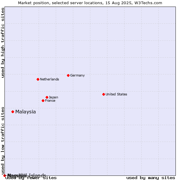Market position of Malaysia vs. Anguilla vs. Marshall Islands