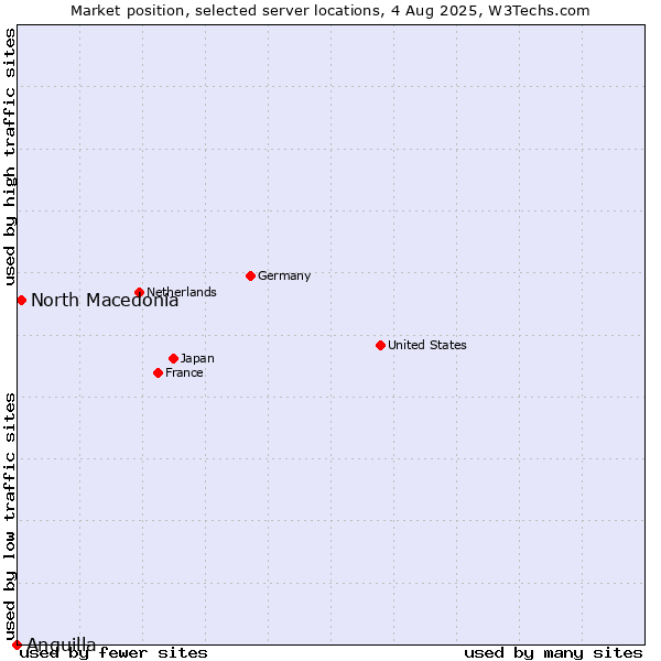 Market position of North Macedonia vs. Anguilla