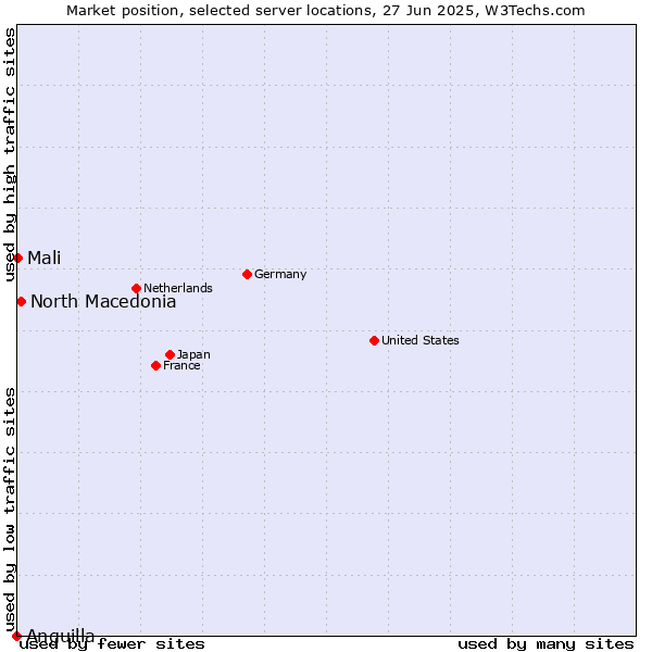 Market position of North Macedonia vs. Mali vs. Anguilla
