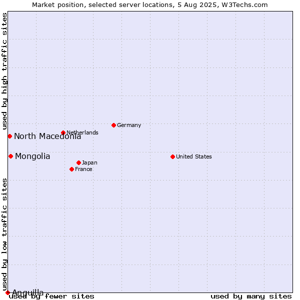 Market position of Mongolia vs. North Macedonia vs. Anguilla