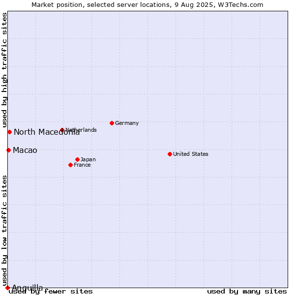 Market position of North Macedonia vs. Macao vs. Anguilla