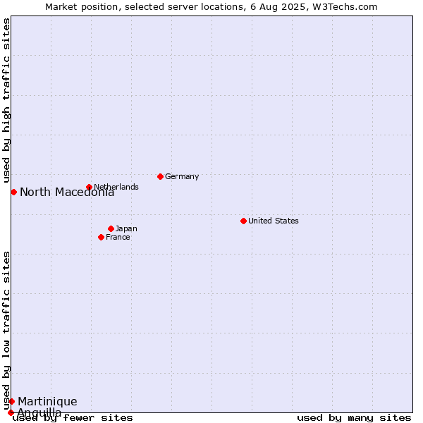 Market position of North Macedonia vs. Martinique vs. Anguilla