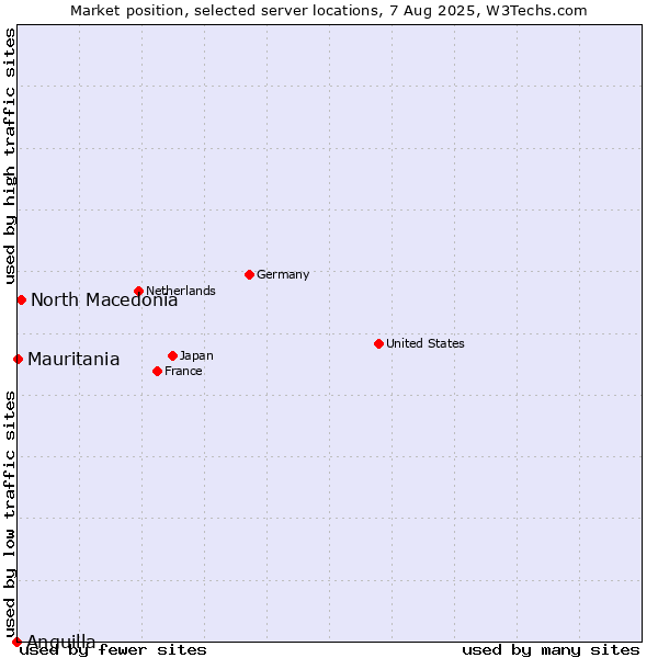 Market position of North Macedonia vs. Mauritania vs. Anguilla