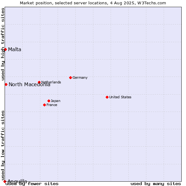 Market position of North Macedonia vs. Malta vs. Anguilla