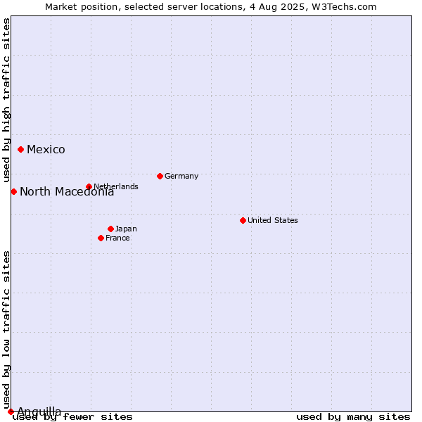 Market position of Mexico vs. North Macedonia vs. Anguilla