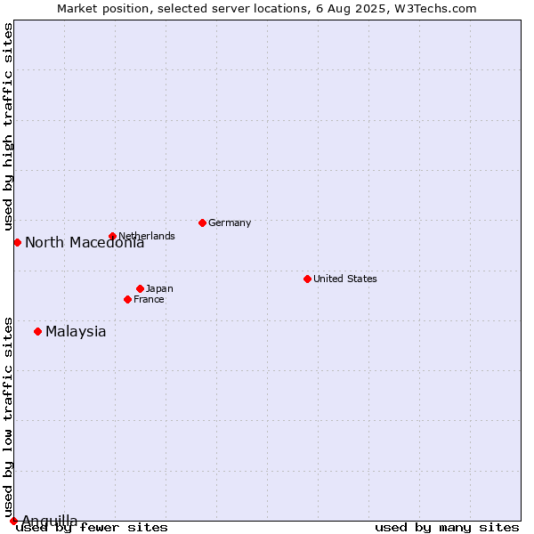 Market position of Malaysia vs. North Macedonia vs. Anguilla