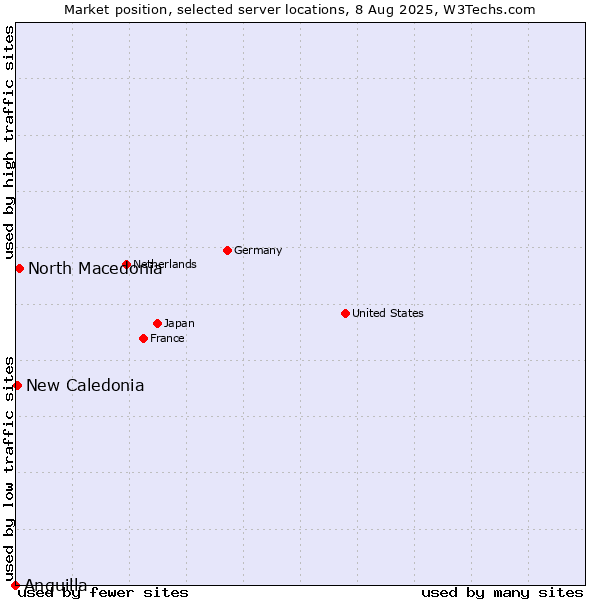 Market position of North Macedonia vs. New Caledonia vs. Anguilla