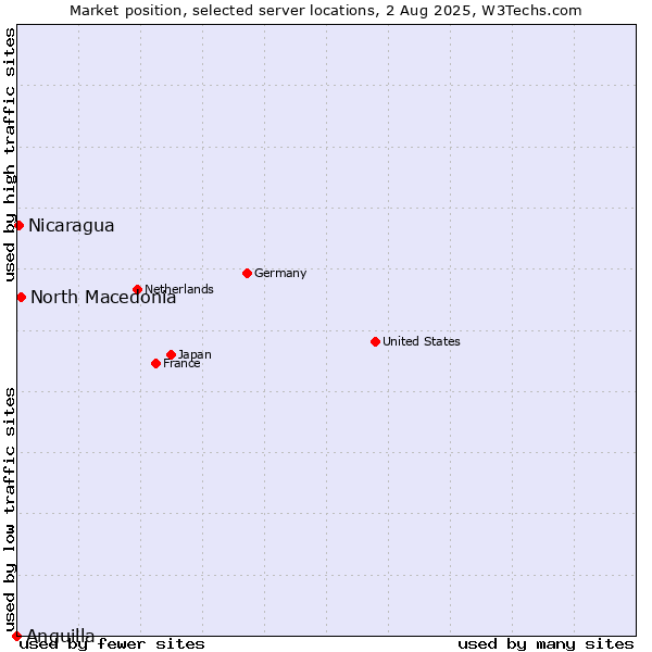 Market position of North Macedonia vs. Nicaragua vs. Anguilla