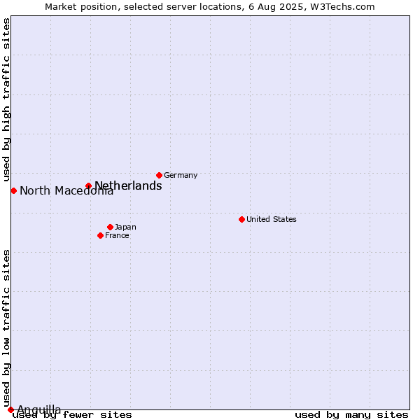 Market position of Netherlands vs. North Macedonia vs. Anguilla
