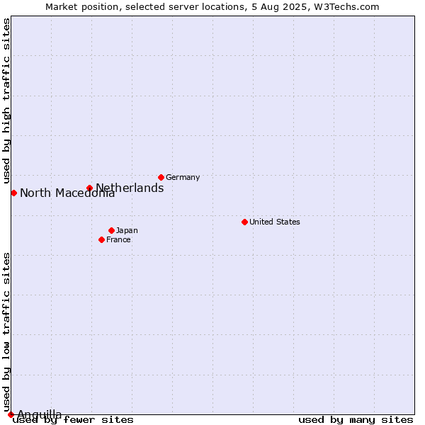 Market position of Netherlands and territories vs. North Macedonia vs. Anguilla