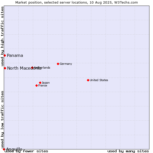 Market position of North Macedonia vs. Panama vs. Anguilla