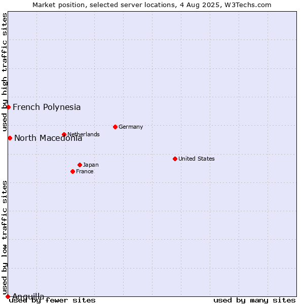 Market position of North Macedonia vs. French Polynesia vs. Anguilla