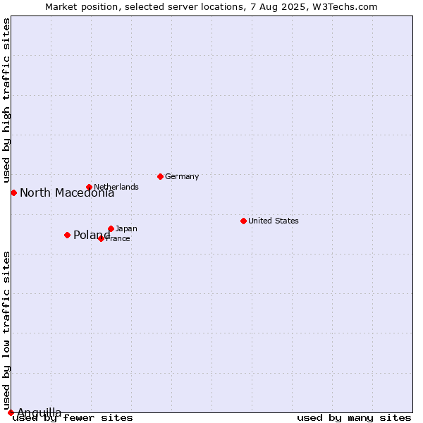 Market position of Poland vs. North Macedonia vs. Anguilla