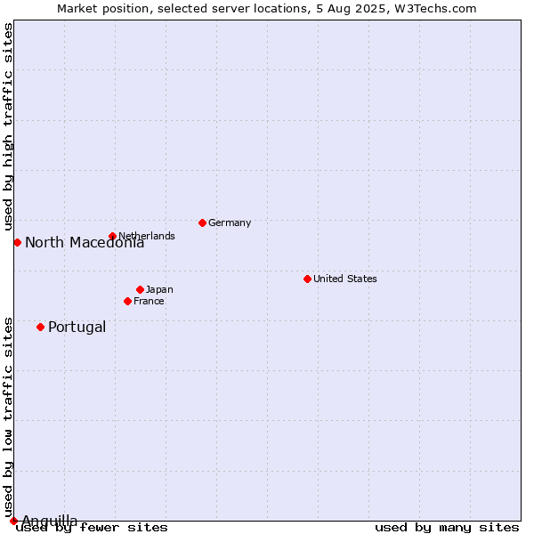 Market position of Portugal vs. North Macedonia vs. Anguilla