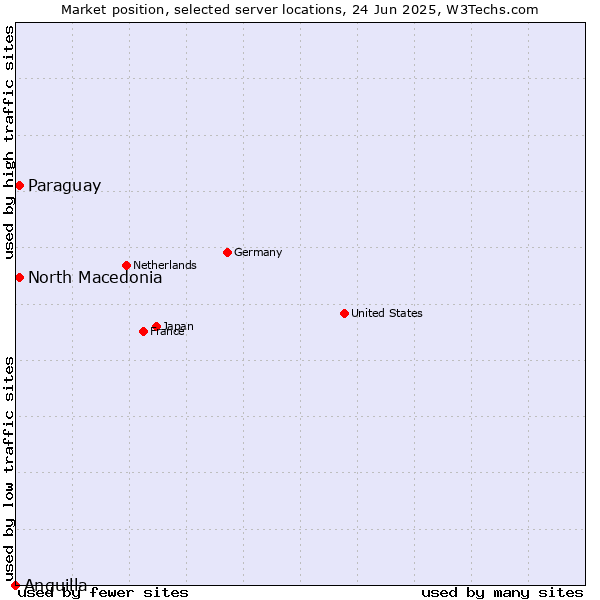 Market position of North Macedonia vs. Paraguay vs. Anguilla