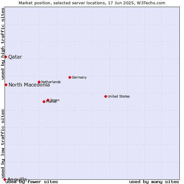 Market position of North Macedonia vs. Qatar vs. Anguilla