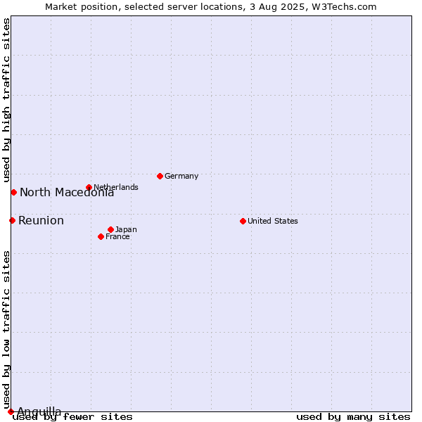 Market position of North Macedonia vs. Reunion vs. Anguilla