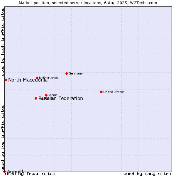 Market position of Russian Federation vs. North Macedonia vs. Anguilla