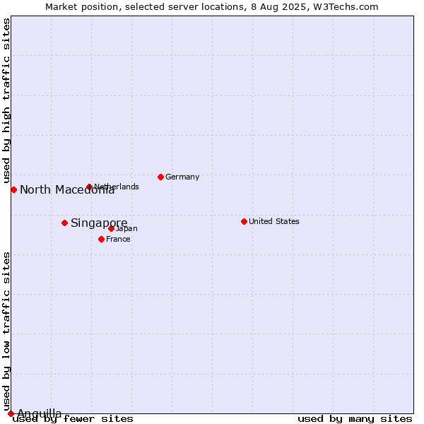 Market position of Singapore vs. North Macedonia vs. Anguilla