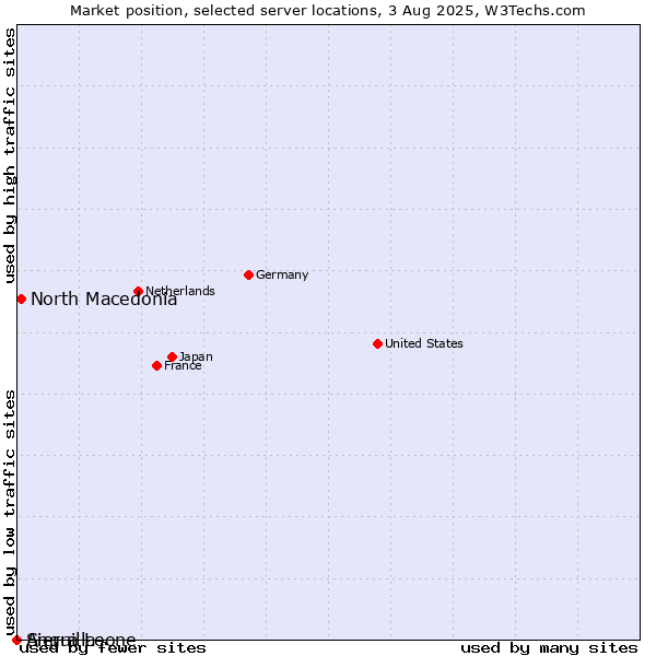 Market position of North Macedonia vs. Sierra Leone vs. Anguilla