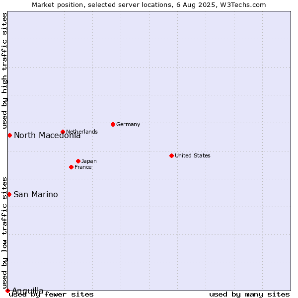 Market position of North Macedonia vs. San Marino vs. Anguilla