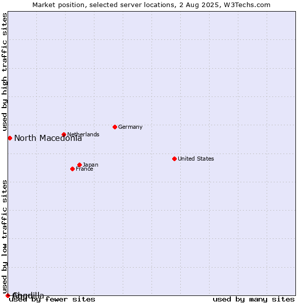 Market position of North Macedonia vs. Anguilla vs. Chad