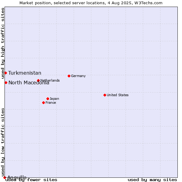 Market position of North Macedonia vs. Turkmenistan vs. Anguilla