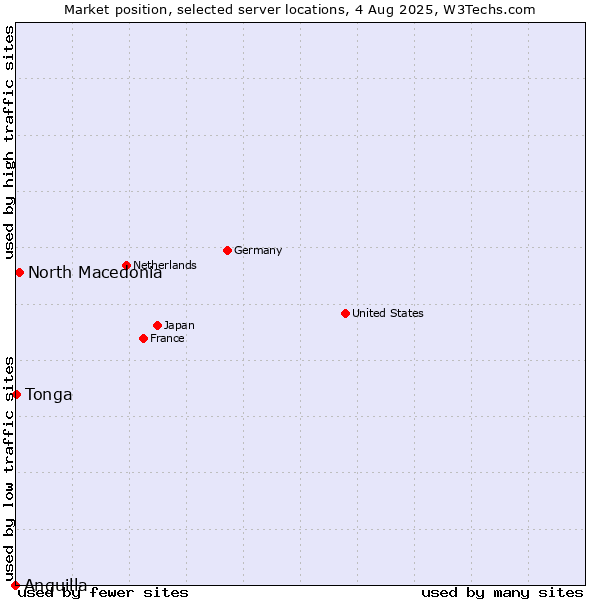 Market position of North Macedonia vs. Tonga vs. Anguilla
