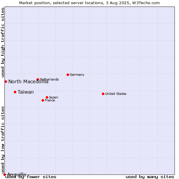 Market position of Taiwan vs. North Macedonia vs. Anguilla