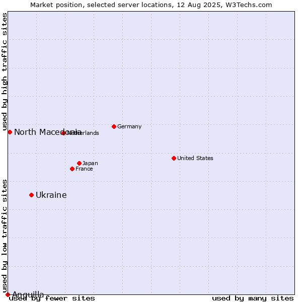 Market position of Ukraine vs. North Macedonia vs. Anguilla