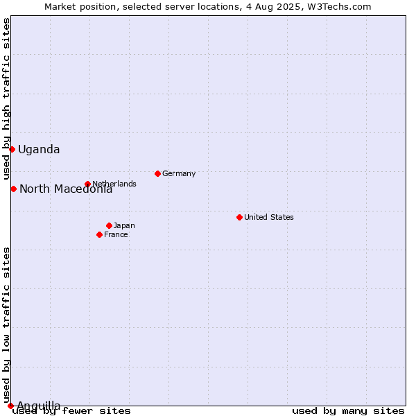 Market position of North Macedonia vs. Uganda vs. Anguilla
