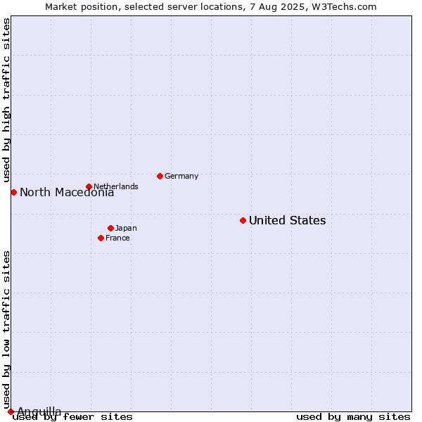 Market position of United States vs. North Macedonia vs. Anguilla