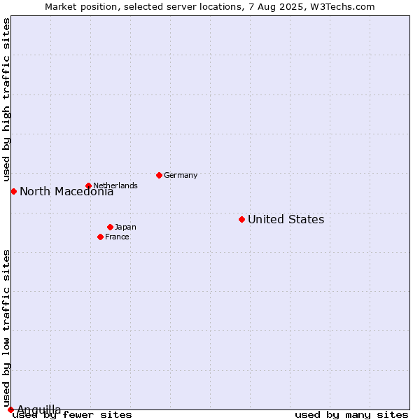 Market position of United States and territories vs. North Macedonia vs. Anguilla