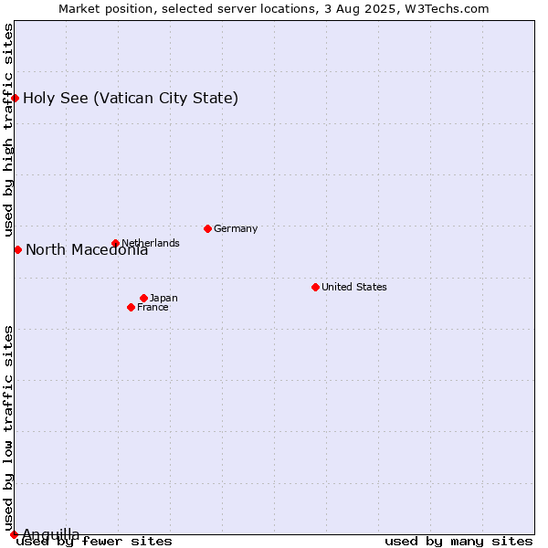 Market position of North Macedonia vs. Holy See (Vatican City State) vs. Anguilla