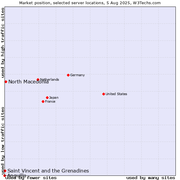 Market position of North Macedonia vs. Saint Vincent and the Grenadines vs. Anguilla