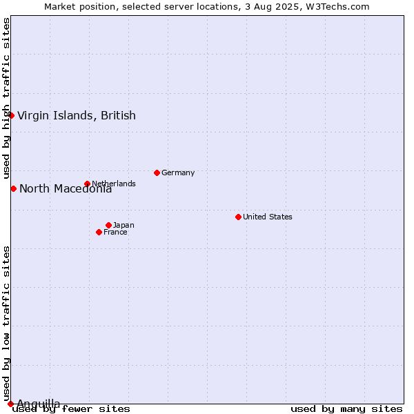 Market position of North Macedonia vs. Virgin Islands, British vs. Anguilla