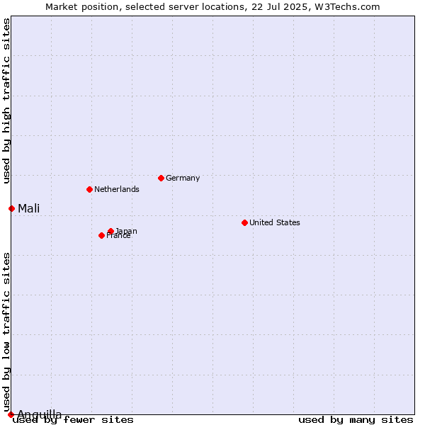 Market position of Mali vs. Anguilla