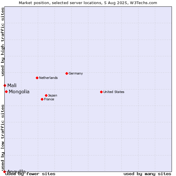 Market position of Mongolia vs. Mali vs. Anguilla